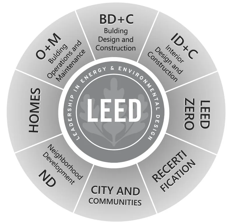 Certificacao LEED: O Guia Completo para 2026