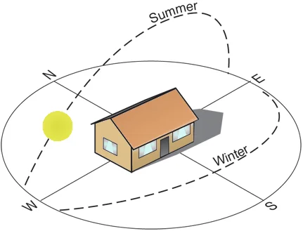 Diagrama de orientação solar e ventilação natural em um projeto arquitetônico