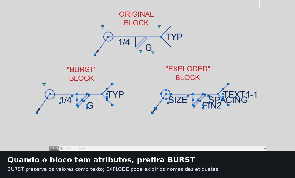 Comparação real no AutoCAD entre bloco original, resultado com BURST e resultado com EXPLODE