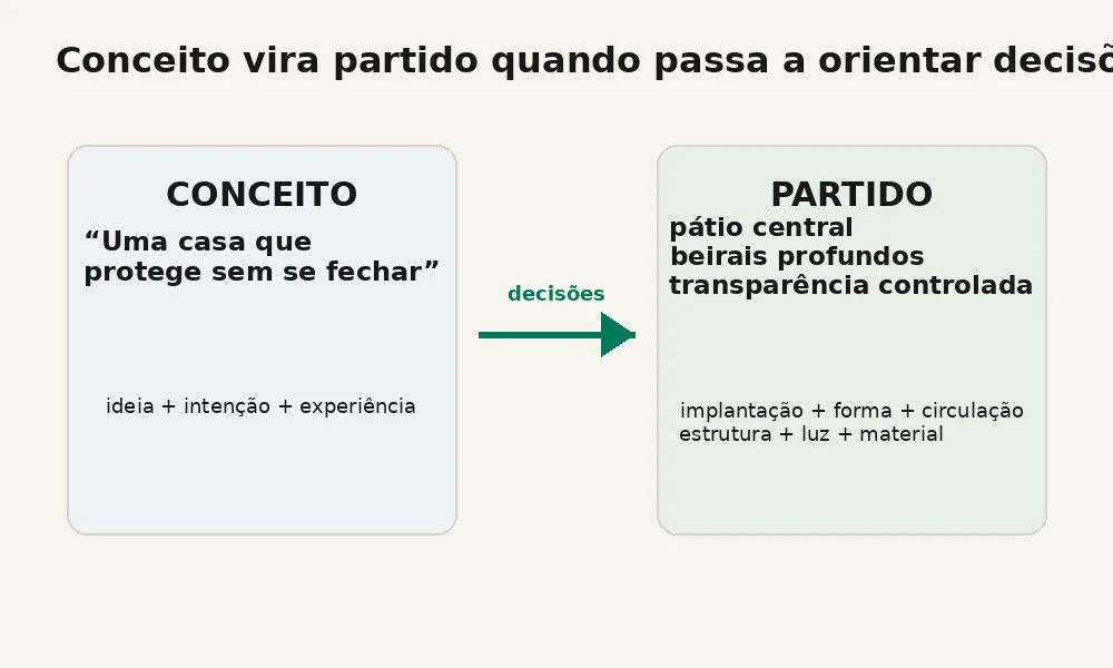 Diagrama de conceito transformado em partido arquitetônico