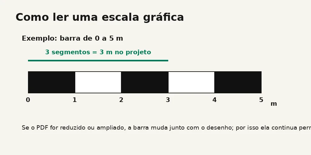 Diagrama de escala gráfica de zero a cinco metros