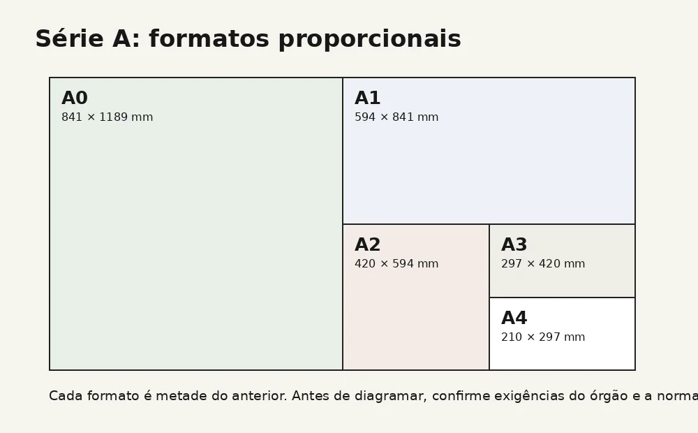 Diagrama com formatos A0 A1 A2 A3 e A4 e suas dimensões