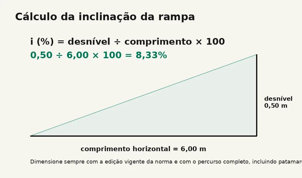Diagrama técnico de cálculo de inclinação de rampa acessível