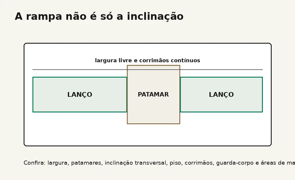 Diagrama em planta com dois lanços de rampa e um patamar intermediário
