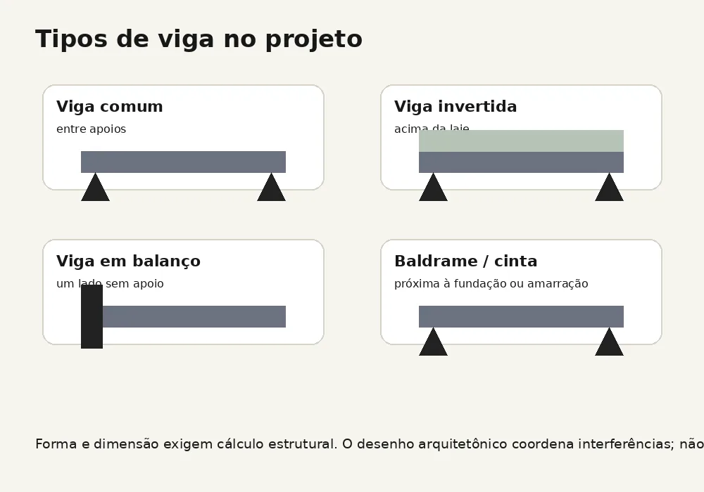 Diagrama de viga comum invertida em balanço e baldrame