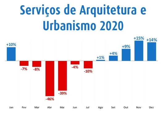 Detalhes sobre mercado de trabalho para arquitetos