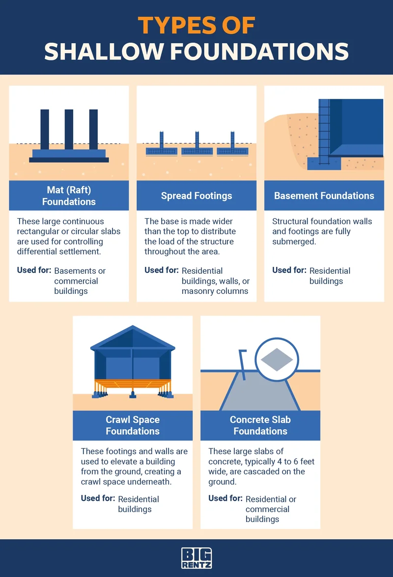 Infográfico comparando os diferentes tipos de fundações superficiais e profundas.