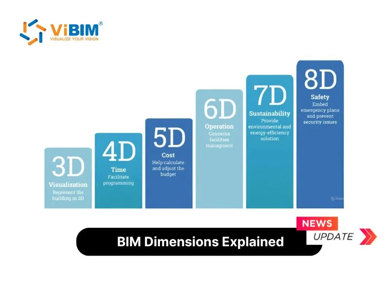 Gráfico mostrando a evolução das dimensões do BIM, do 3D ao 7D, com ícones representando cada dimensão.