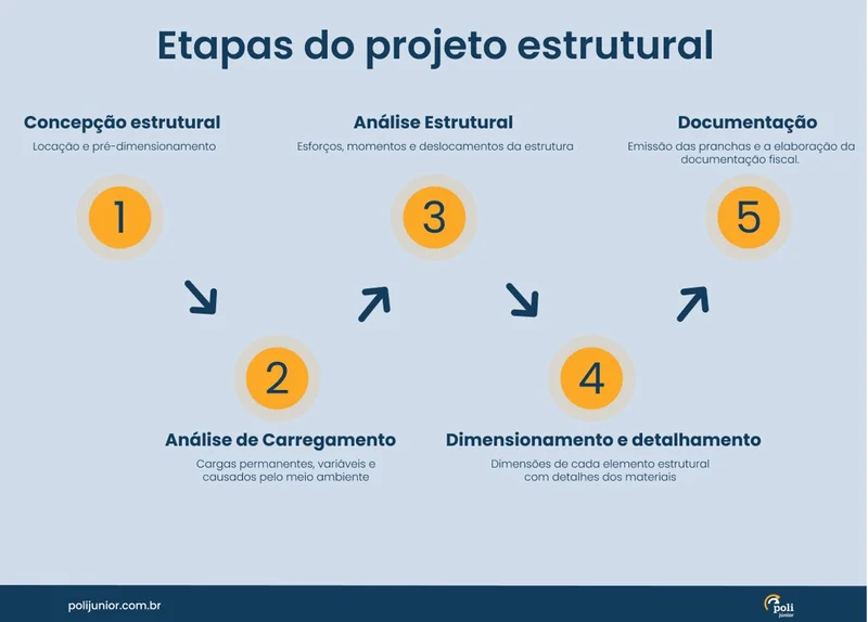 Processo de implementação de Sistemas Estruturais em Arquitetura