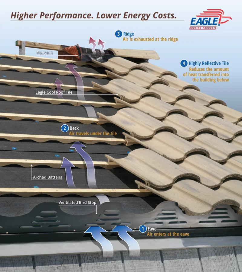 Telhado sustentável com telhas de concreto